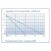 Oase Aquamax Premium 12000 LV vijverpomp (12 Volt)