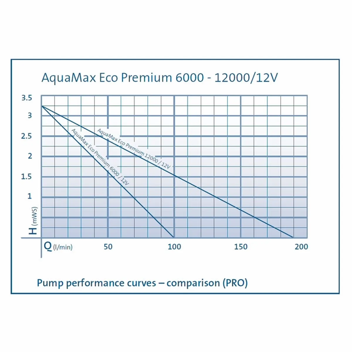 Oase Aquamax Premium 12000 LV vijverpomp (12 Volt)